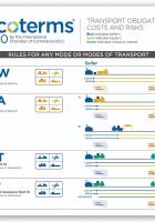 Incoterms® 2020 Wallchart (v anglickém jazyce)